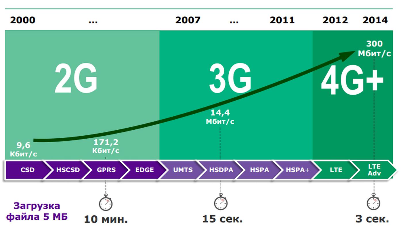 Различия между мобильными соединениями G, E, 3G, H+, 4G и LTE